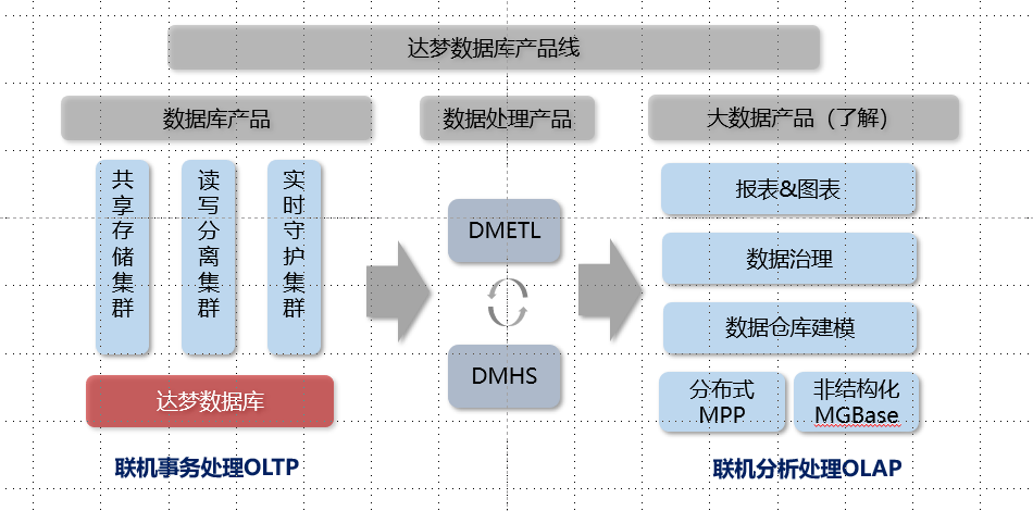 达梦数据库